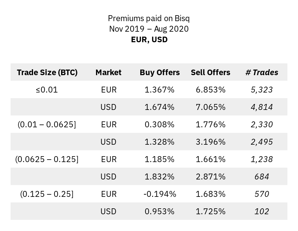 Premiums in EUR and USD markets